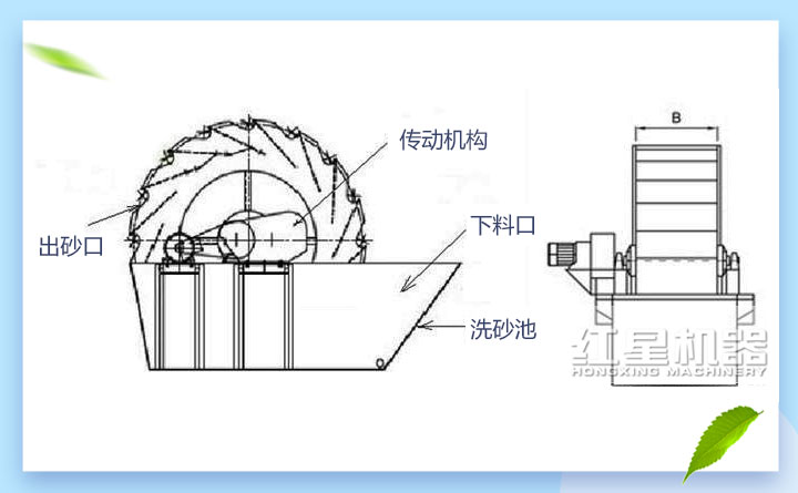 輪斗洗砂機結構 輪斗洗砂機結構