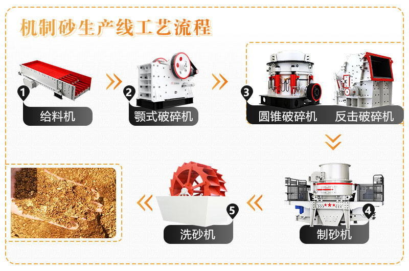 制砂生產線全套設備及工藝流程 制砂生產線全套設備及工藝流程